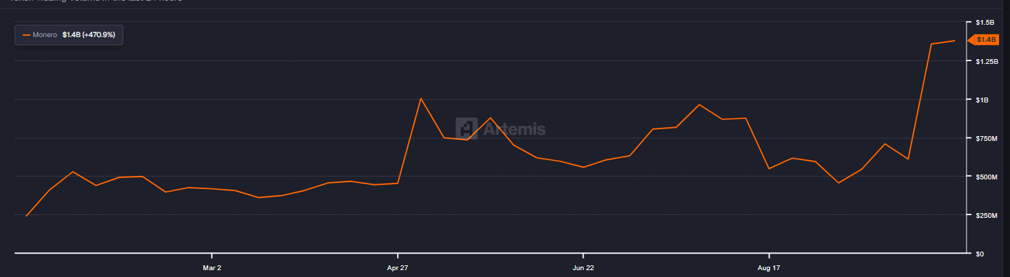 XMR weekly trading volume chart. Source: Artemis